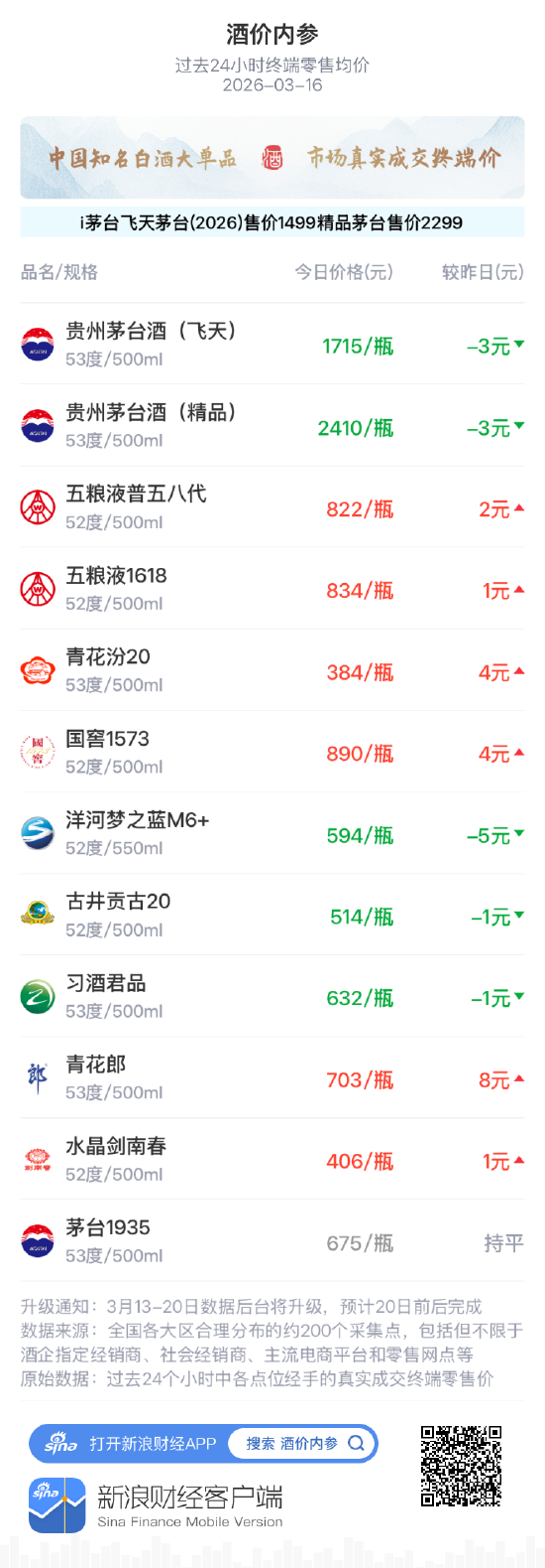 白酒市场窄幅震荡,五粮液1618小幅回升;次高端产品报价修复,整体价盘趋于平稳。 股票财经