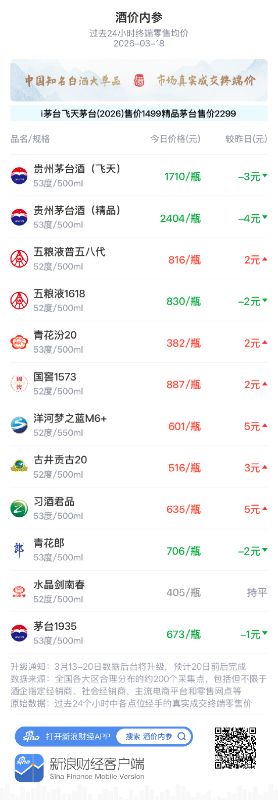  知名白酒报价窄幅波动；高端单品承压调整。 股票财经