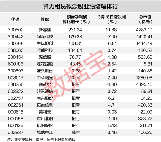  云厂商价格策略转向；国产模型流量逆袭；租赁企业盈利加速。 股票财经