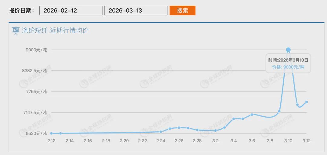国际油价急升,合成纤维成本承压;冲锋衣市场面临调整压力,消费者需提前规划。 时尚用品
