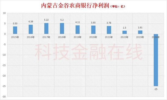  金谷农商行高层动荡持续，原董事长齐啸接受审查调查；三任董事长相继涉案。 股票财经