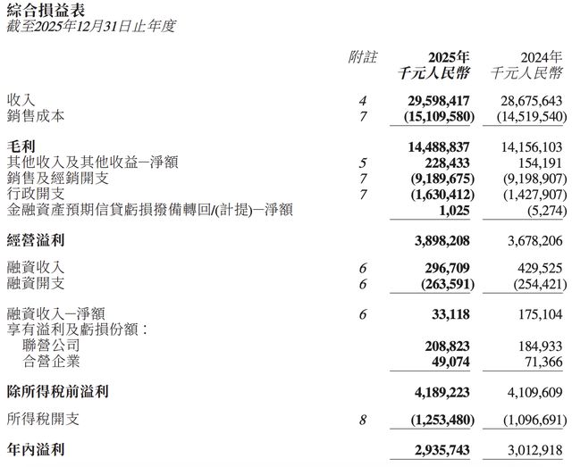 李宁品牌2025年业绩稳中有进,营收突破历史高点接近296亿元;专业运动资源布局加速,助力品牌形象升级;尽管利润短期承压,市场信心却未受明显影响,股价强势反弹。 股票财经
