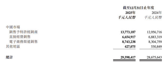 李宁品牌2025年业绩稳中有进,营收突破历史高点接近296亿元;专业运动资源布局加速,助力品牌形象升级;尽管利润短期承压,市场信心却未受明显影响,股价强势反弹。 股票财经