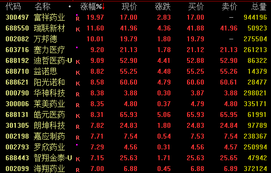  A股强势回升逾百股封板；绿电算力协同受关注，创新药军贸板块联动走强。 股票财经