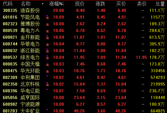  A股强势回升逾百股封板；绿电算力协同受关注，创新药军贸板块联动走强。 股票财经