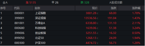 A股强势回升逾百股封板；绿电算力协同受关注，创新药军贸板块联动走强。