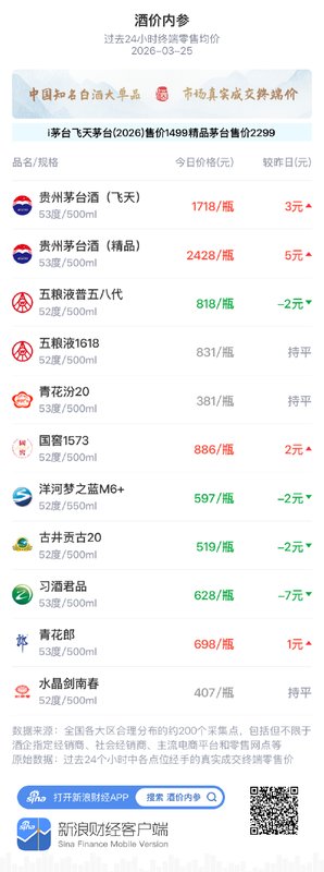  知名白酒终端价格小幅波动：3月25日市场表现平稳，酱酒论坛释放积极信号； 股票财经
