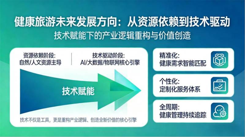  技术驱动下的健康旅游革命：从需求洞察到精准干预的产业跃迁 文化旅游