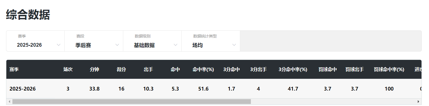  双膝ACL断裂后的逆袭公式：武桐桐51.6%命中率的底层技术拆解 体育新闻
