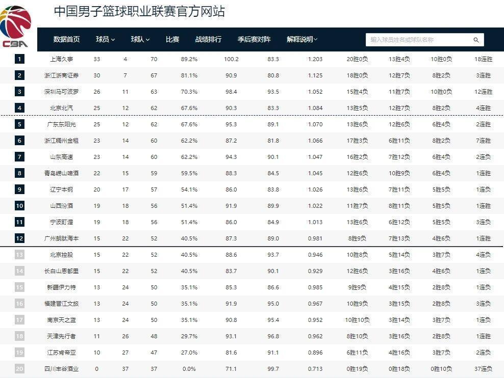  CBA常规赛37轮复盘：四强格局稳固与季后赛卡位的深层逻辑 体育新闻